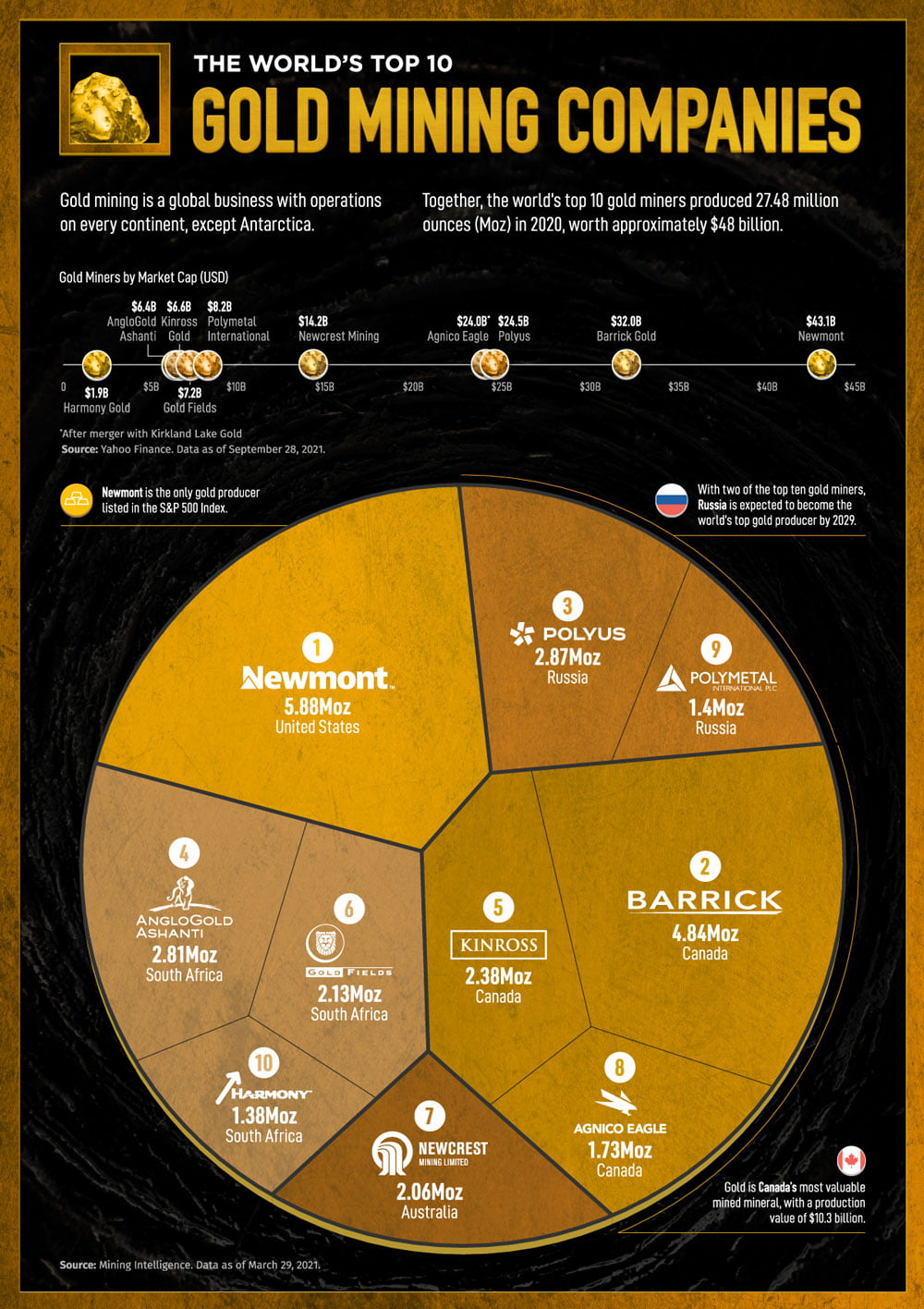 La repartition mondiale de l'or