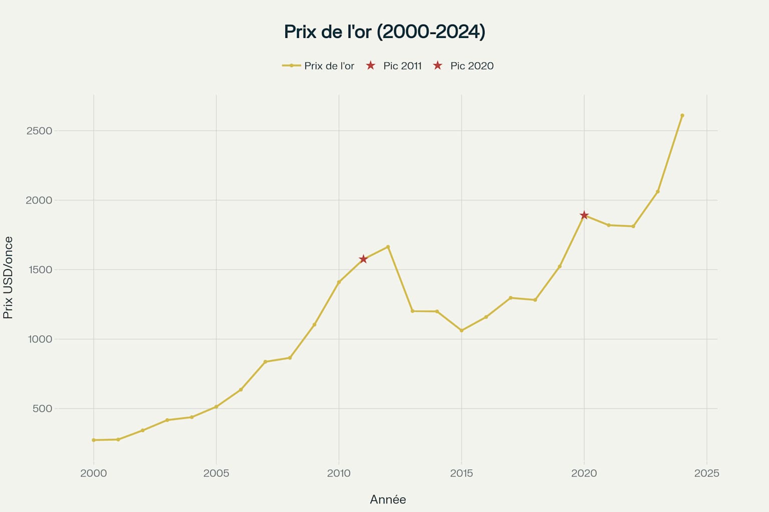 Pourquoi la Production d’Or Stagne Malgré une Hausse de 45 % des Prix en 2025 ?